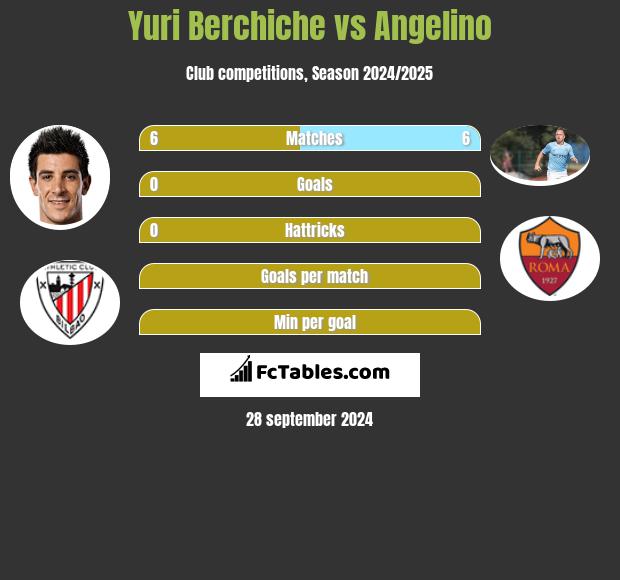 Yuri Berchiche vs Angelino h2h player stats