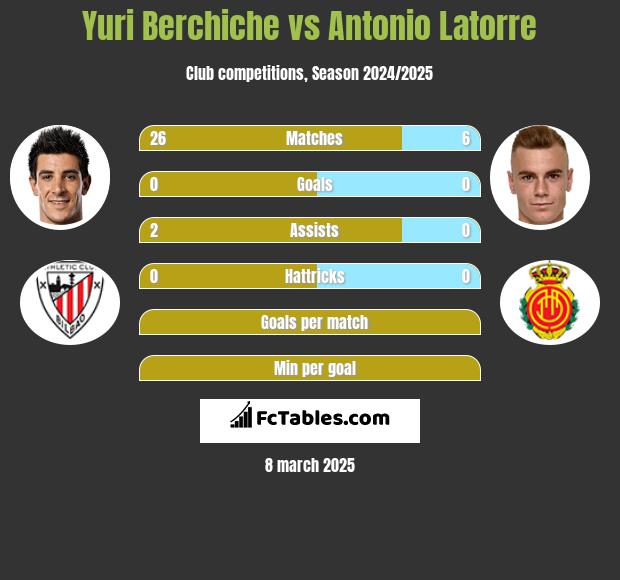 Yuri Berchiche vs Antonio Latorre h2h player stats