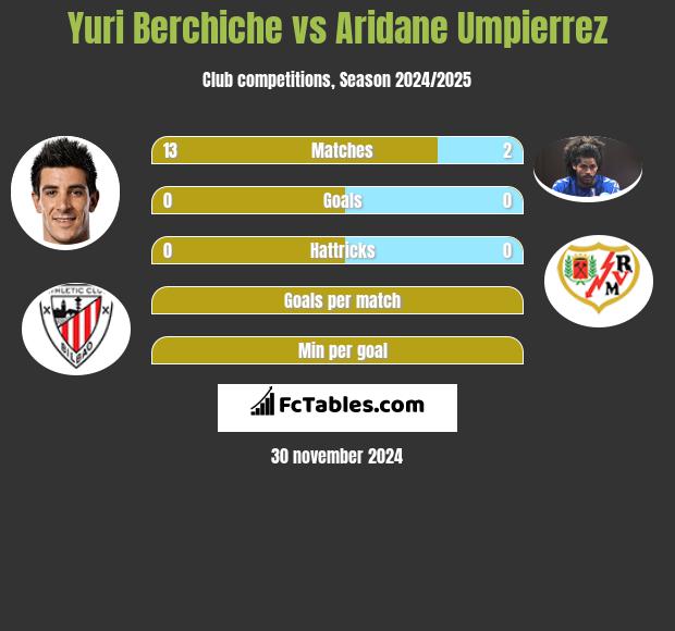 Yuri Berchiche vs Aridane Umpierrez h2h player stats