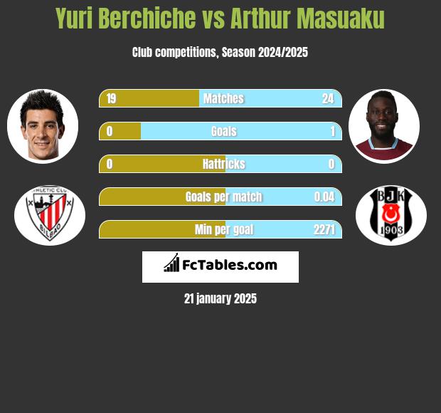 Yuri Berchiche vs Arthur Masuaku h2h player stats