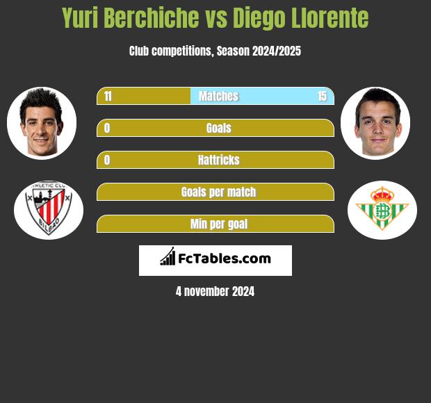 Yuri Berchiche vs Diego Llorente h2h player stats