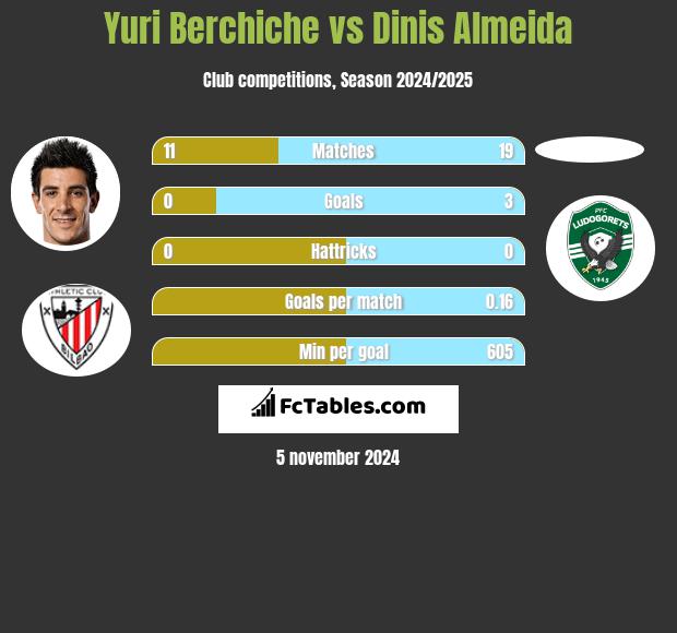 Yuri Berchiche vs Dinis Almeida h2h player stats