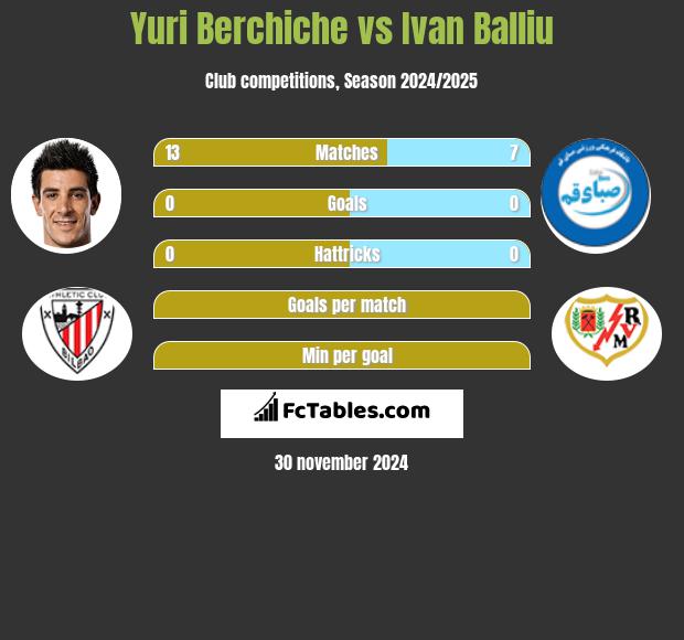 Yuri Berchiche vs Ivan Balliu h2h player stats