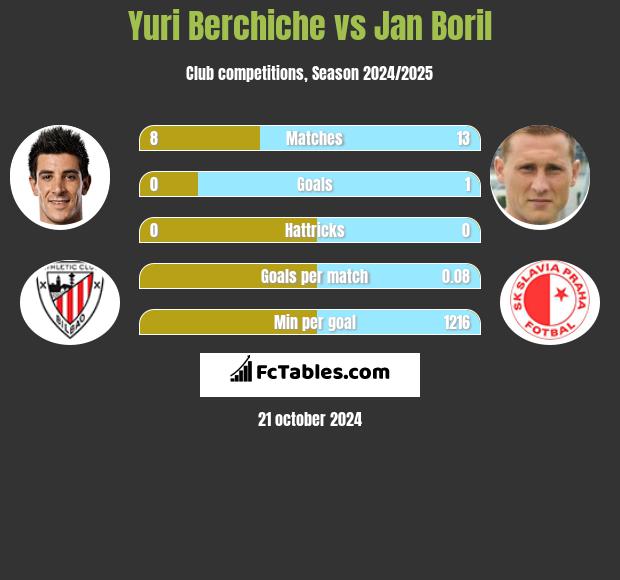 Yuri Berchiche vs Jan Boril h2h player stats