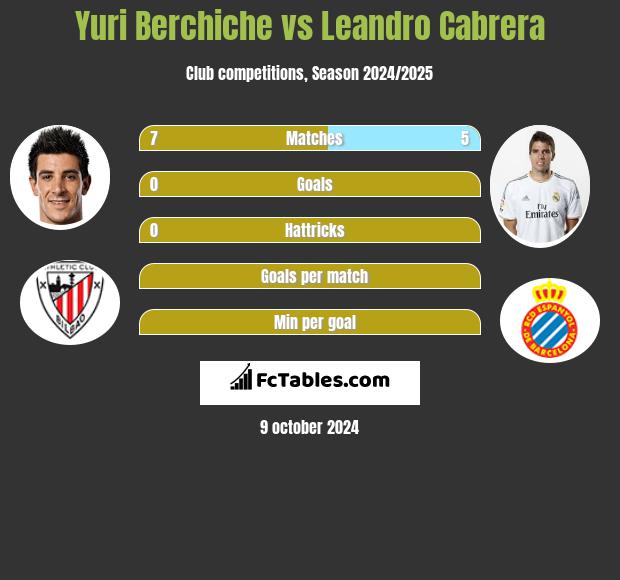 Yuri Berchiche vs Leandro Cabrera h2h player stats