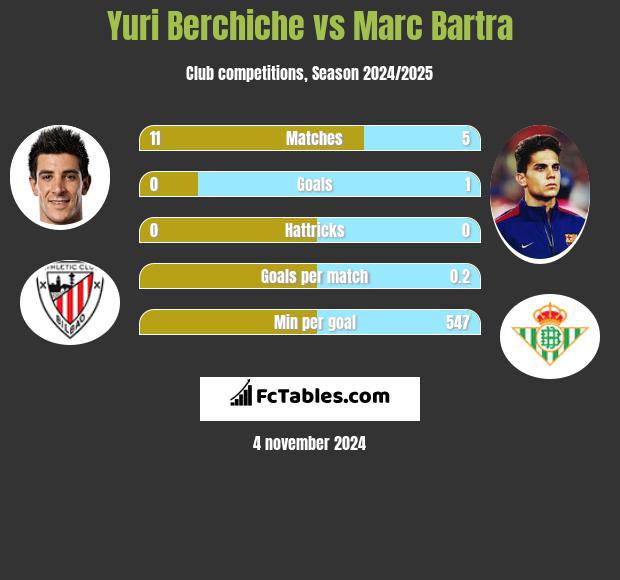 Yuri Berchiche vs Marc Bartra h2h player stats