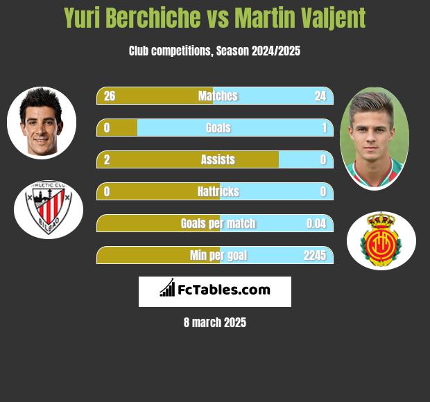 Yuri Berchiche vs Martin Valjent h2h player stats