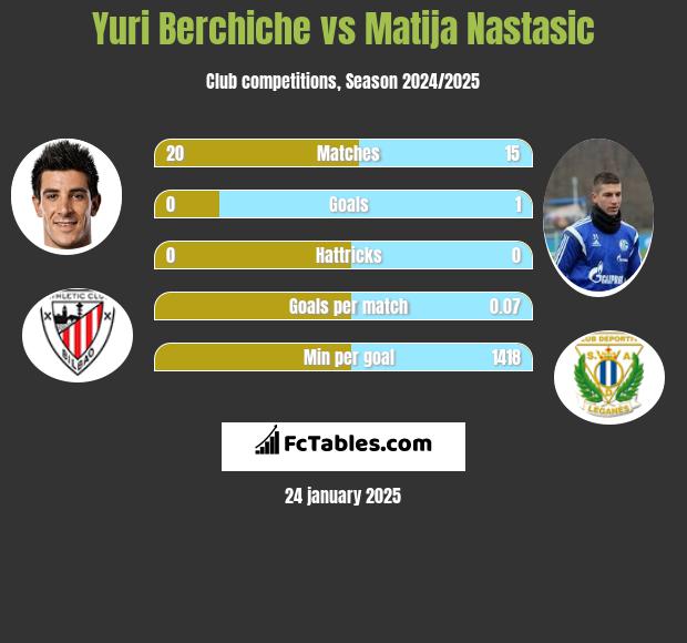 Yuri Berchiche vs Matija Nastasić h2h player stats