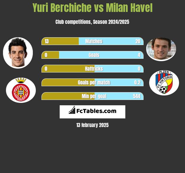 Yuri Berchiche vs Milan Havel h2h player stats