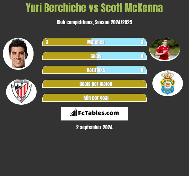 Yuri Berchiche vs Scott McKenna h2h player stats