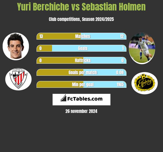 Yuri Berchiche vs Sebastian Holmen h2h player stats