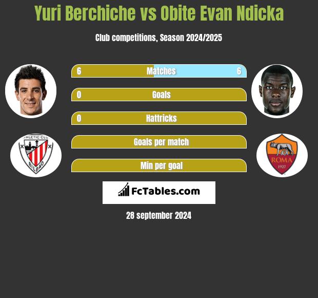 Yuri Berchiche vs Obite Evan Ndicka h2h player stats