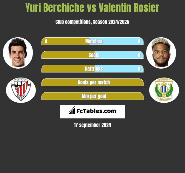 Yuri Berchiche vs Valentin Rosier h2h player stats