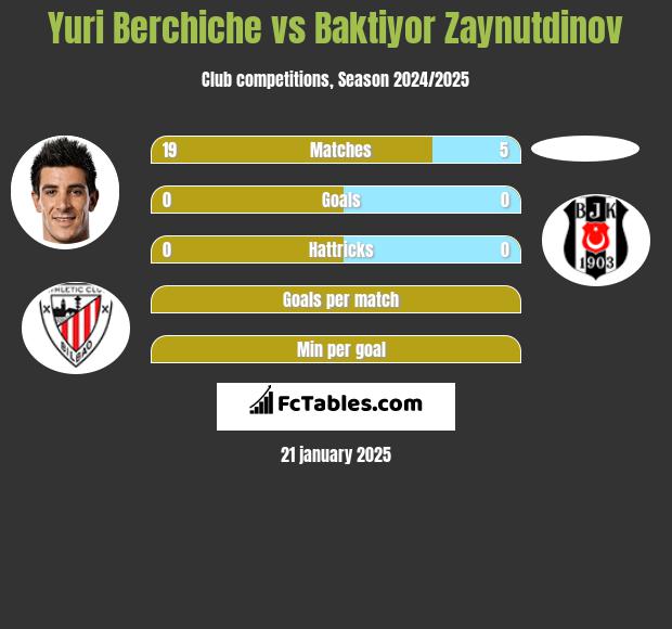 Yuri Berchiche vs Baktiyor Zaynutdinov h2h player stats