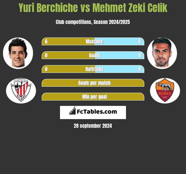 Yuri Berchiche vs Mehmet Zeki Celik h2h player stats