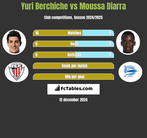 Yuri Berchiche vs Moussa Diarra h2h player stats