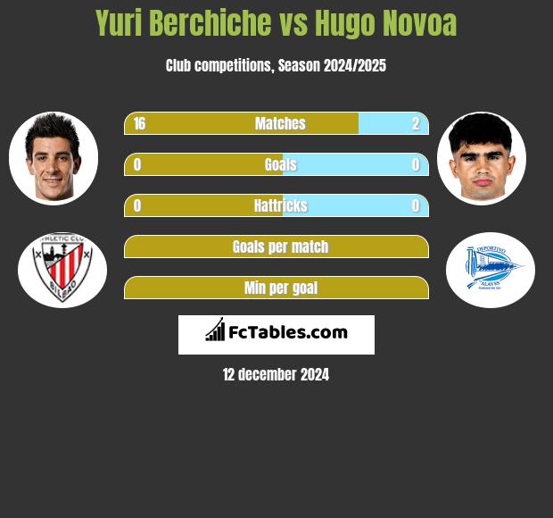 Yuri Berchiche vs Hugo Novoa h2h player stats