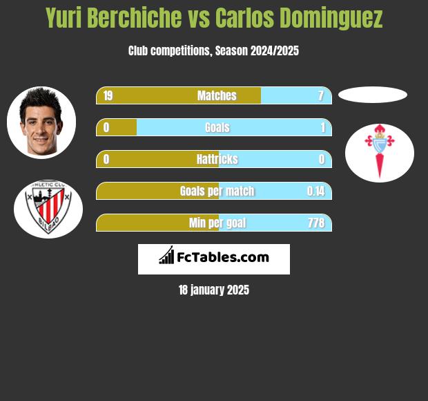 Yuri Berchiche vs Carlos Dominguez h2h player stats