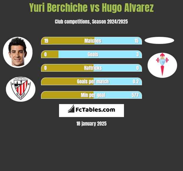 Yuri Berchiche vs Hugo Alvarez h2h player stats