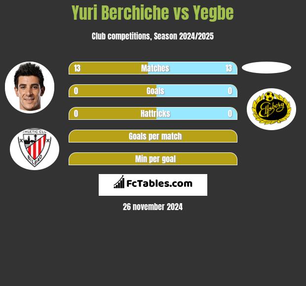 Yuri Berchiche vs Yegbe h2h player stats