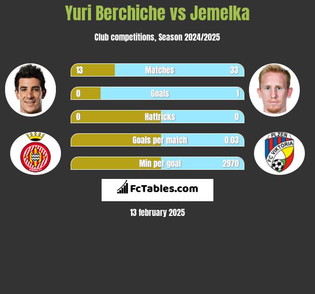 Yuri Berchiche vs Jemelka h2h player stats