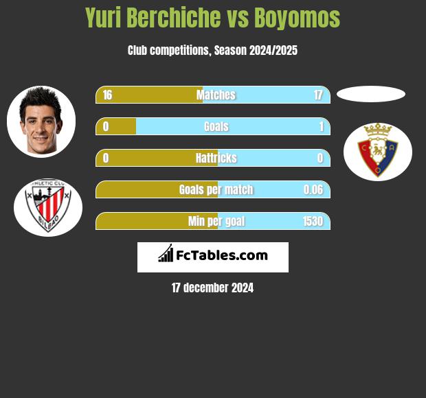 Yuri Berchiche vs Boyomos h2h player stats