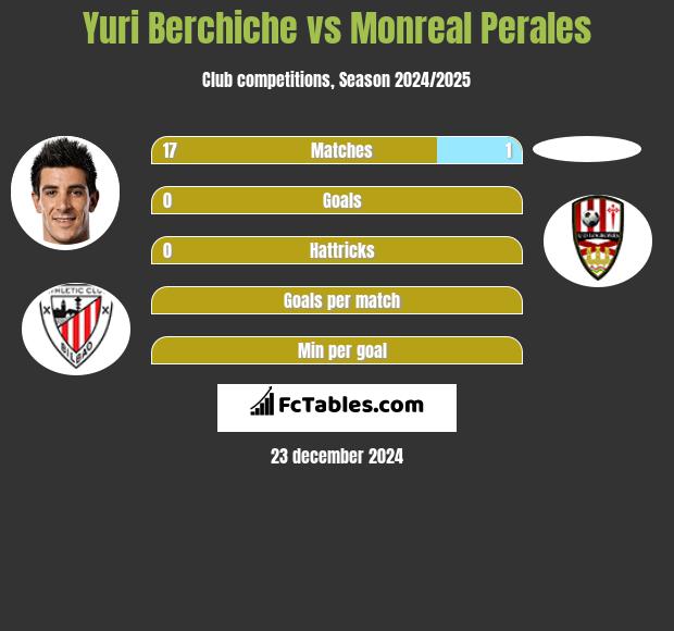 Yuri Berchiche vs Monreal Perales h2h player stats