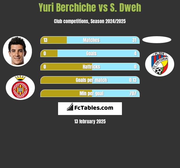 Yuri Berchiche vs S. Dweh h2h player stats