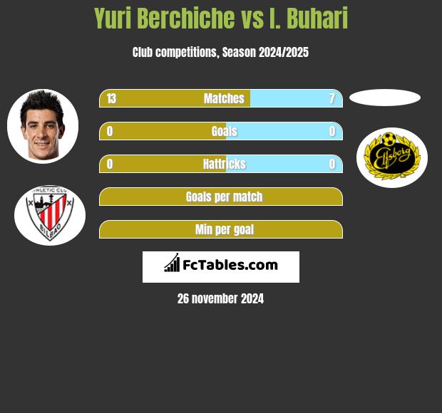 Yuri Berchiche vs I. Buhari h2h player stats