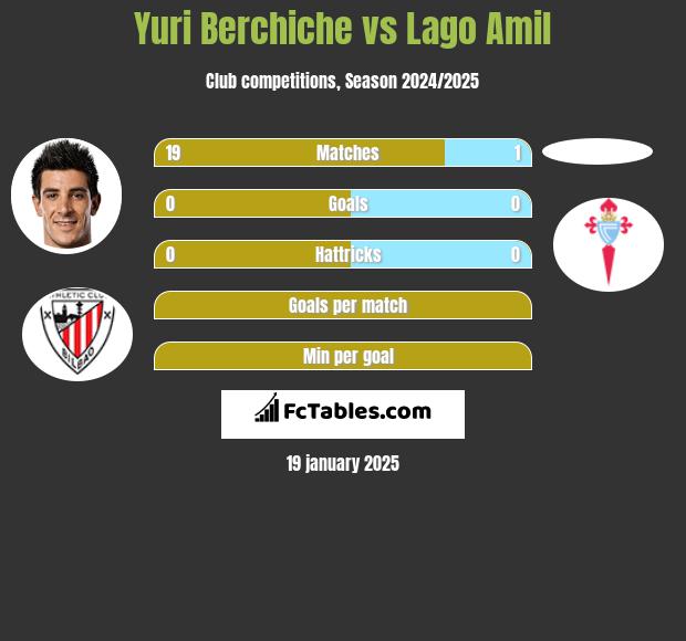 Yuri Berchiche vs Lago Amil h2h player stats