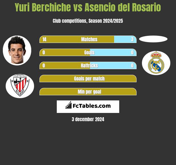 Yuri Berchiche vs Asencio del Rosario h2h player stats