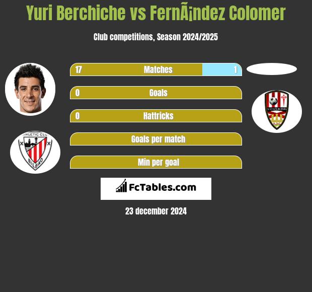 Yuri Berchiche vs FernÃ¡ndez Colomer h2h player stats