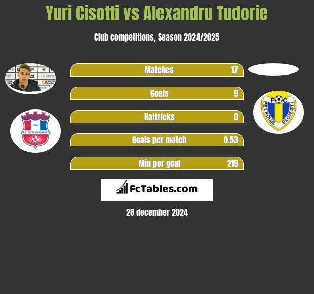 Yuri Cisotti vs Alexandru Tudorie h2h player stats