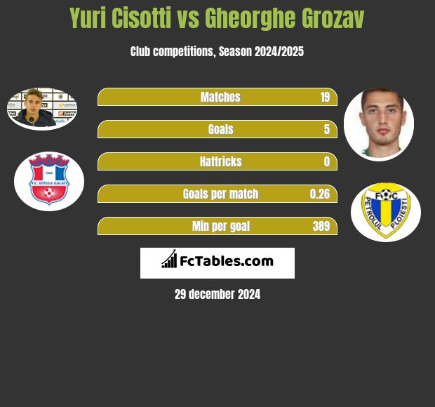 Yuri Cisotti vs Gheorghe Grozav h2h player stats