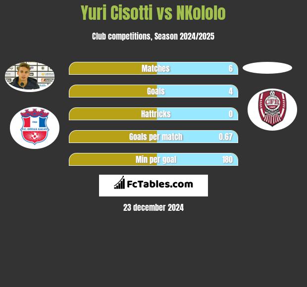 Yuri Cisotti vs NKololo h2h player stats