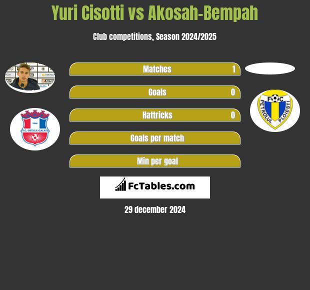 Yuri Cisotti vs Akosah-Bempah h2h player stats