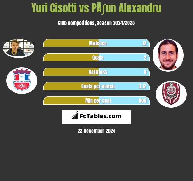 Yuri Cisotti vs PÄƒun Alexandru h2h player stats