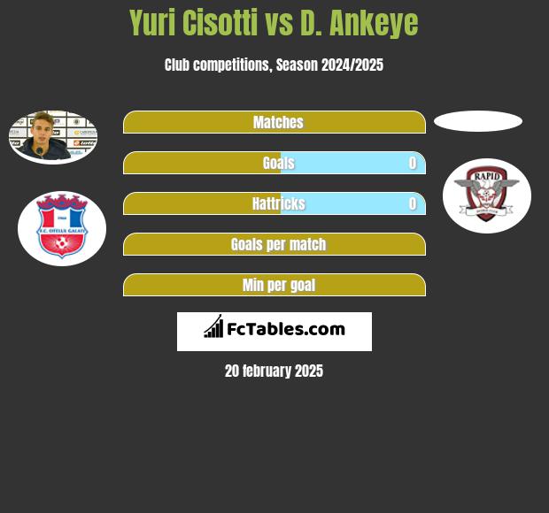 Yuri Cisotti vs D. Ankeye h2h player stats