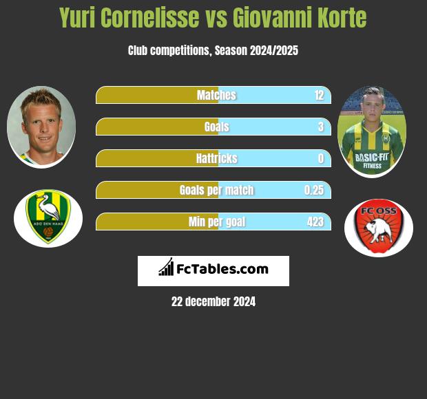 Yuri Cornelisse vs Giovanni Korte h2h player stats