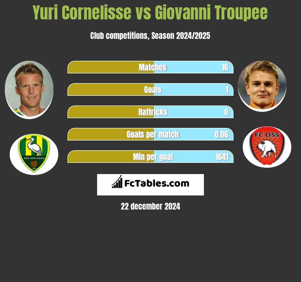 Yuri Cornelisse vs Giovanni Troupee h2h player stats