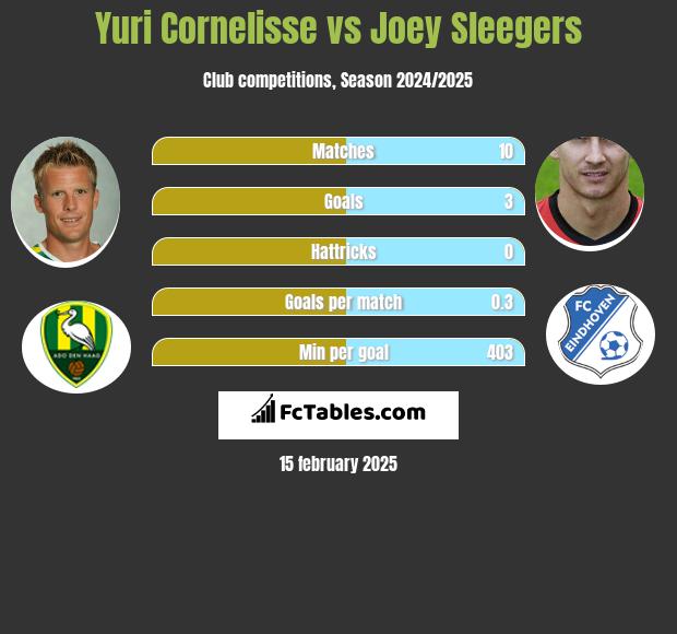 Yuri Cornelisse vs Joey Sleegers h2h player stats