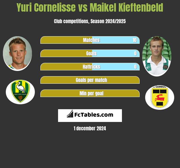 Yuri Cornelisse vs Maikel Kieftenbeld h2h player stats