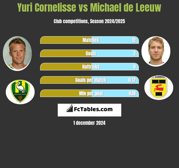 Yuri Cornelisse vs Michael de Leeuw h2h player stats