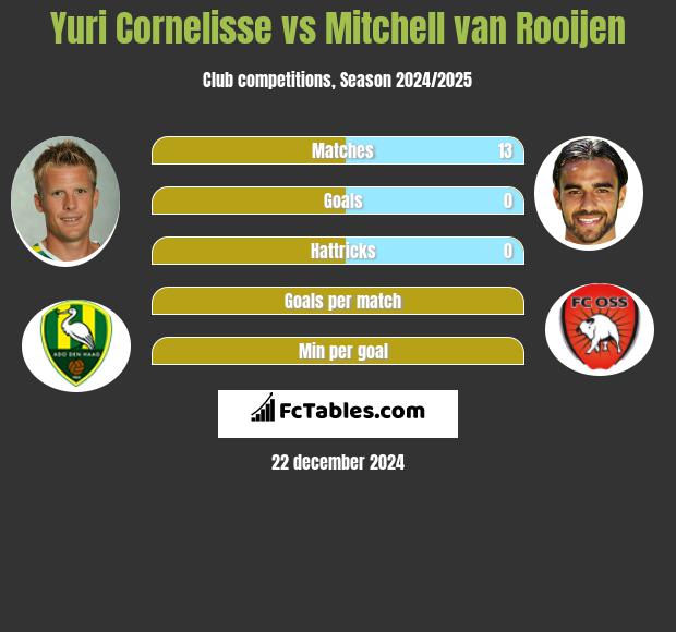 Yuri Cornelisse vs Mitchell van Rooijen h2h player stats