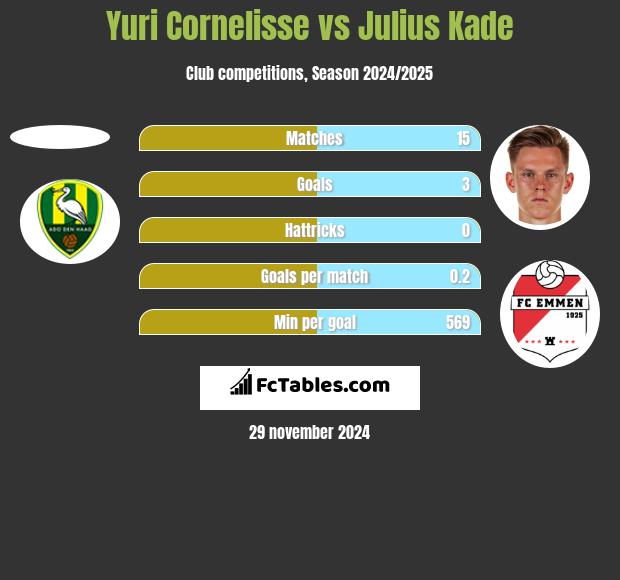 Yuri Cornelisse vs Julius Kade h2h player stats