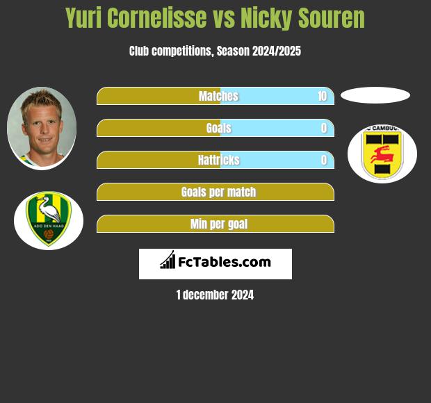 Yuri Cornelisse vs Nicky Souren h2h player stats