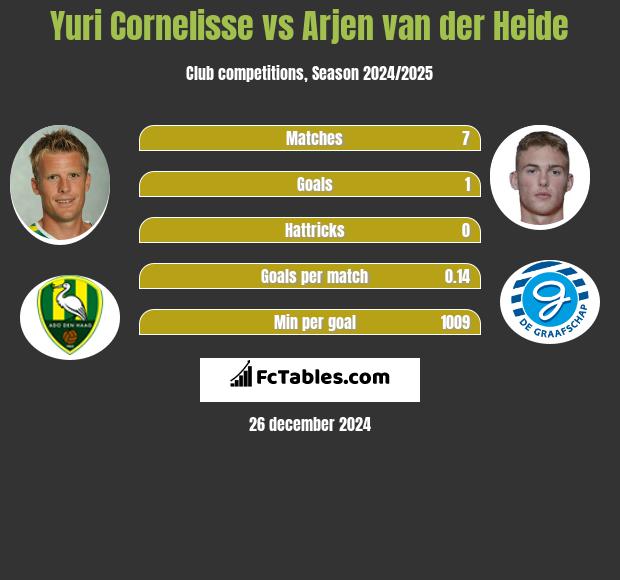 Yuri Cornelisse vs Arjen van der Heide h2h player stats