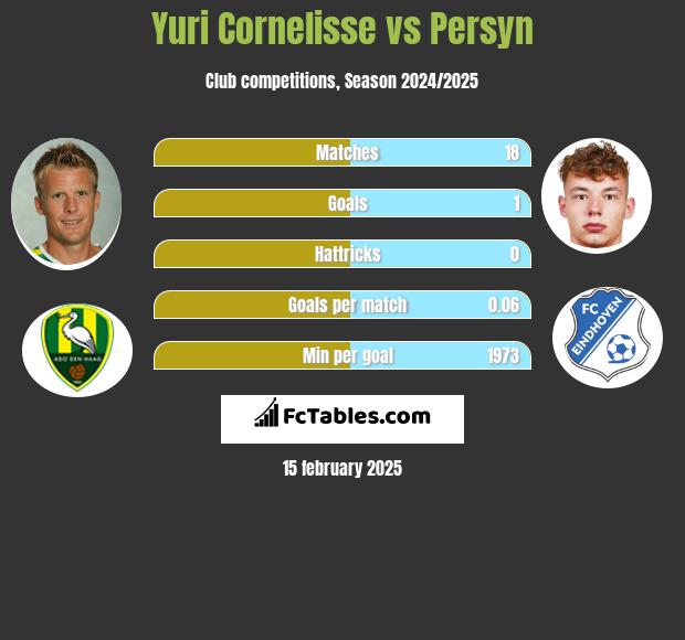 Yuri Cornelisse vs Persyn h2h player stats