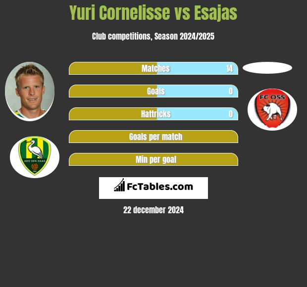 Yuri Cornelisse vs Esajas h2h player stats