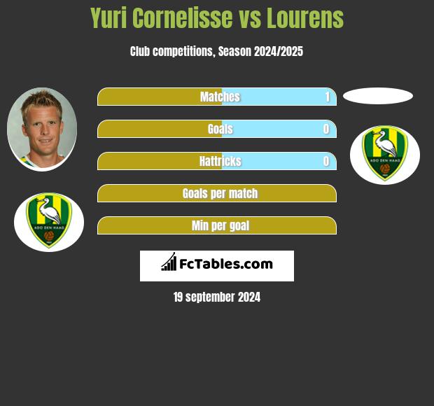 Yuri Cornelisse vs Lourens h2h player stats